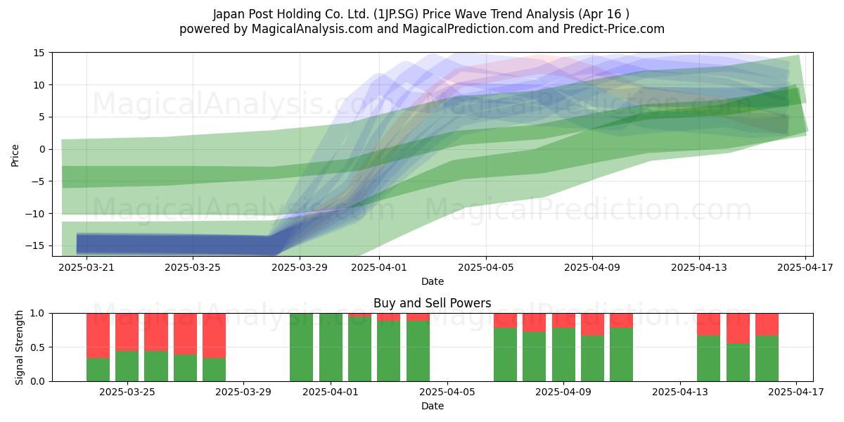  Japan Post Holding Co. Ltd. (1JP.SG) Support and Resistance area (16 Apr) 