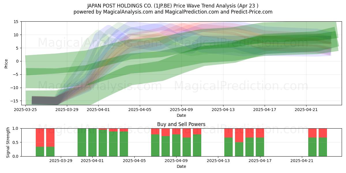  JAPAN POST HOLDINGS CO. (1JP.BE) Support and Resistance area (23 Apr) 