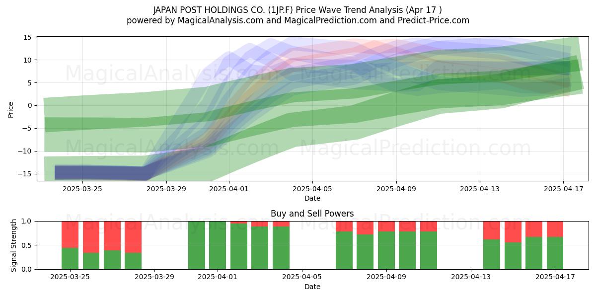  JAPAN POST HOLDINGS CO. (1JP.F) Support and Resistance area (17 Apr) 