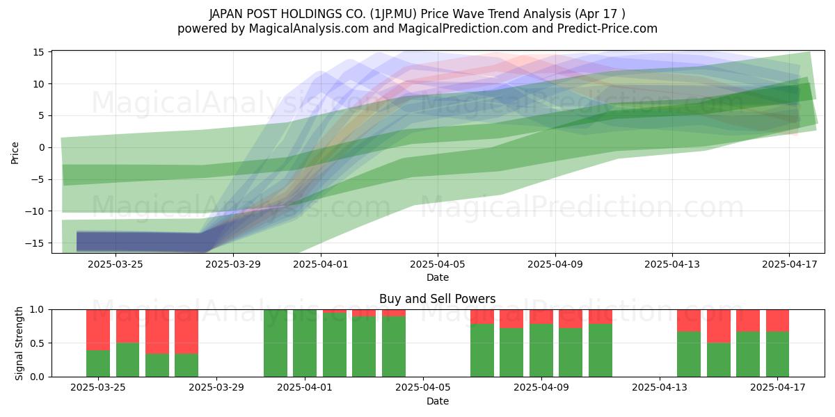  JAPAN POST HOLDINGS CO. (1JP.MU) Support and Resistance area (17 Apr) 