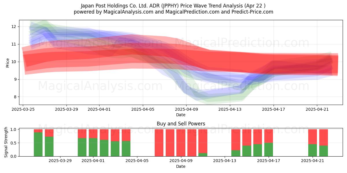  Japan Post Holdings Co. Ltd. ADR (JPPHY) Support and Resistance area (22 Apr) 
