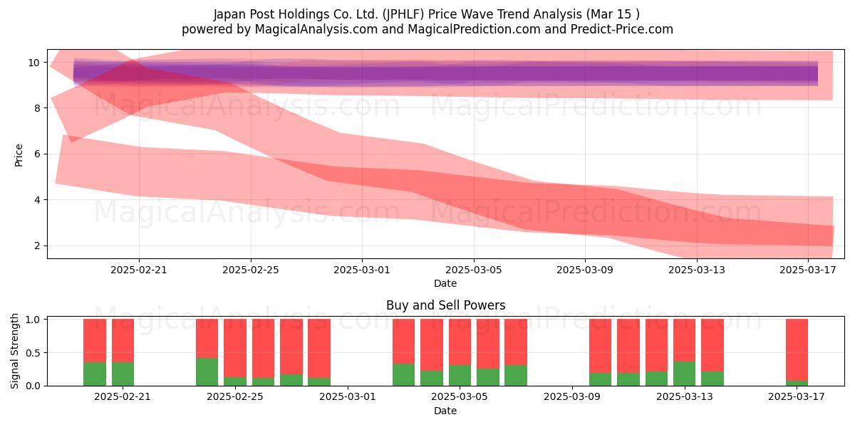  Japan Post Holdings Co. Ltd. (JPHLF) Support and Resistance area (15 Mar) 