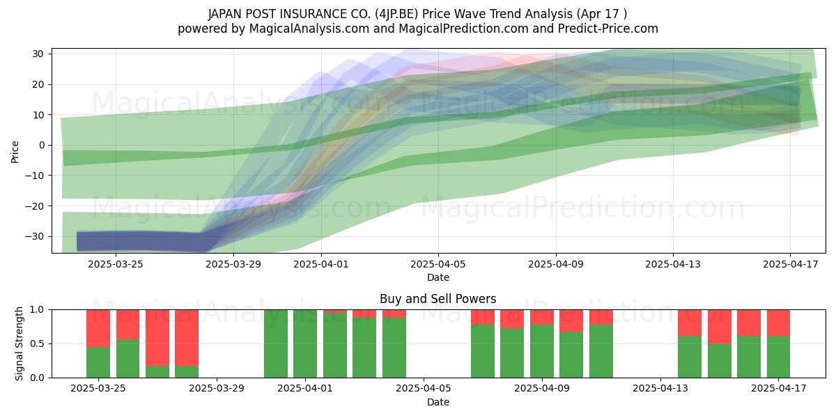  JAPAN POST INSURANCE CO. (4JP.BE) Support and Resistance area (17 Apr) 