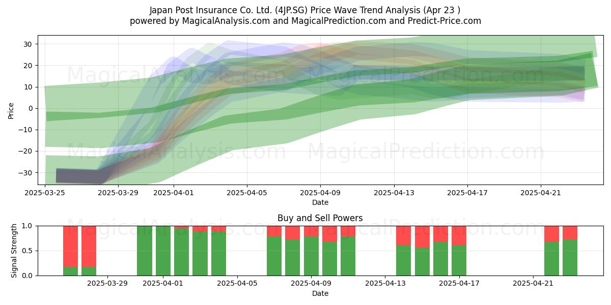 Japan Post Insurance Co. Ltd. (4JP.SG) Support and Resistance area (23 Apr) 