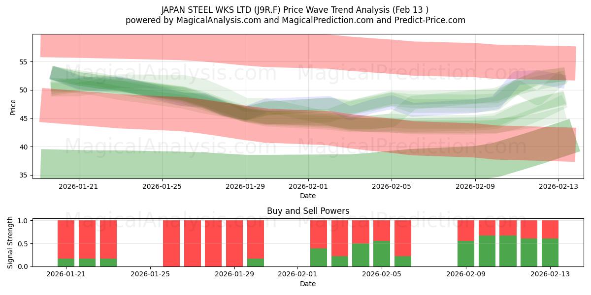  JAPAN STEEL WKS LTD (J9R.F) Support and Resistance area (12 Feb) 