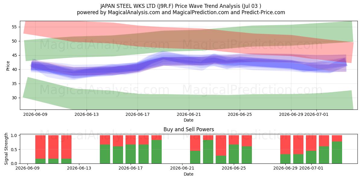  JAPAN STEEL WKS LTD (J9R.F) Support and Resistance area (02 Jul) 