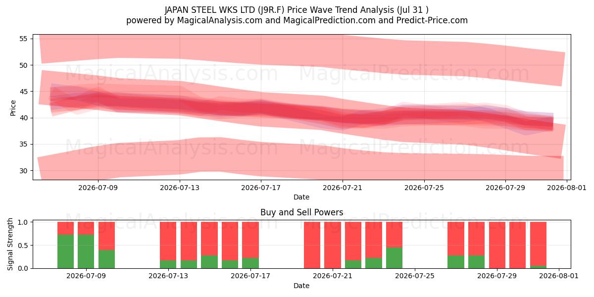  JAPAN STEEL WKS LTD (J9R.F) Support and Resistance area (30 Jul) 