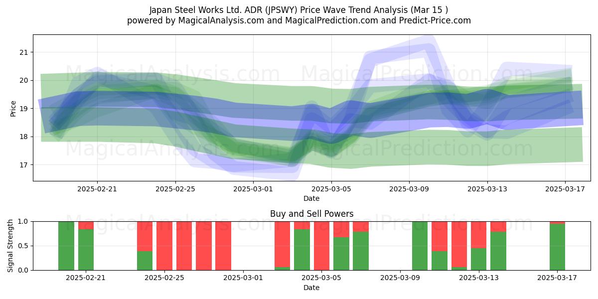  Japan Steel Works Ltd. ADR (JPSWY) Support and Resistance area (15 Mar) 