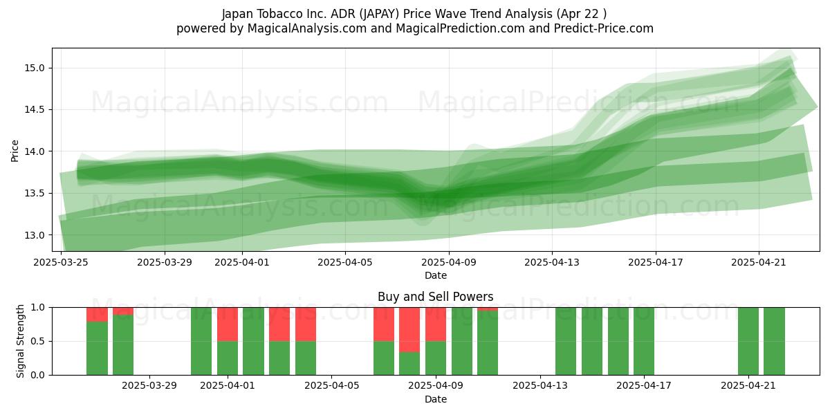  Japan Tobacco Inc. ADR (JAPAY) Support and Resistance area (22 Apr) 