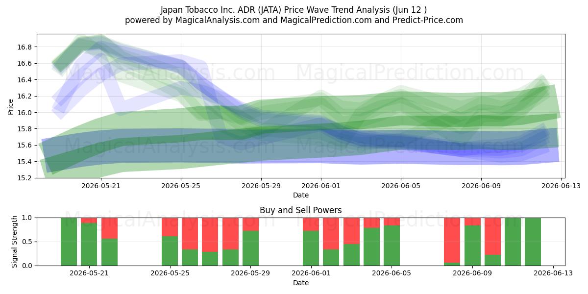  Japan Tobacco Inc. ADR (JATA) Support and Resistance area (11 Jun) 