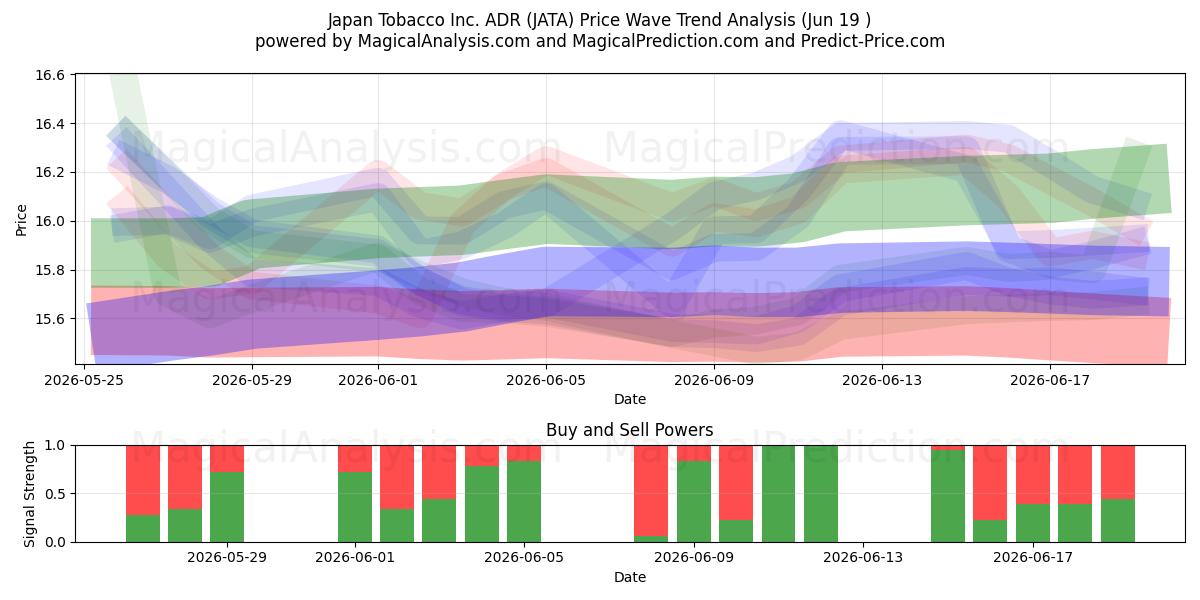  Japan Tobacco Inc. ADR (JATA) Support and Resistance area (18 Jun) 