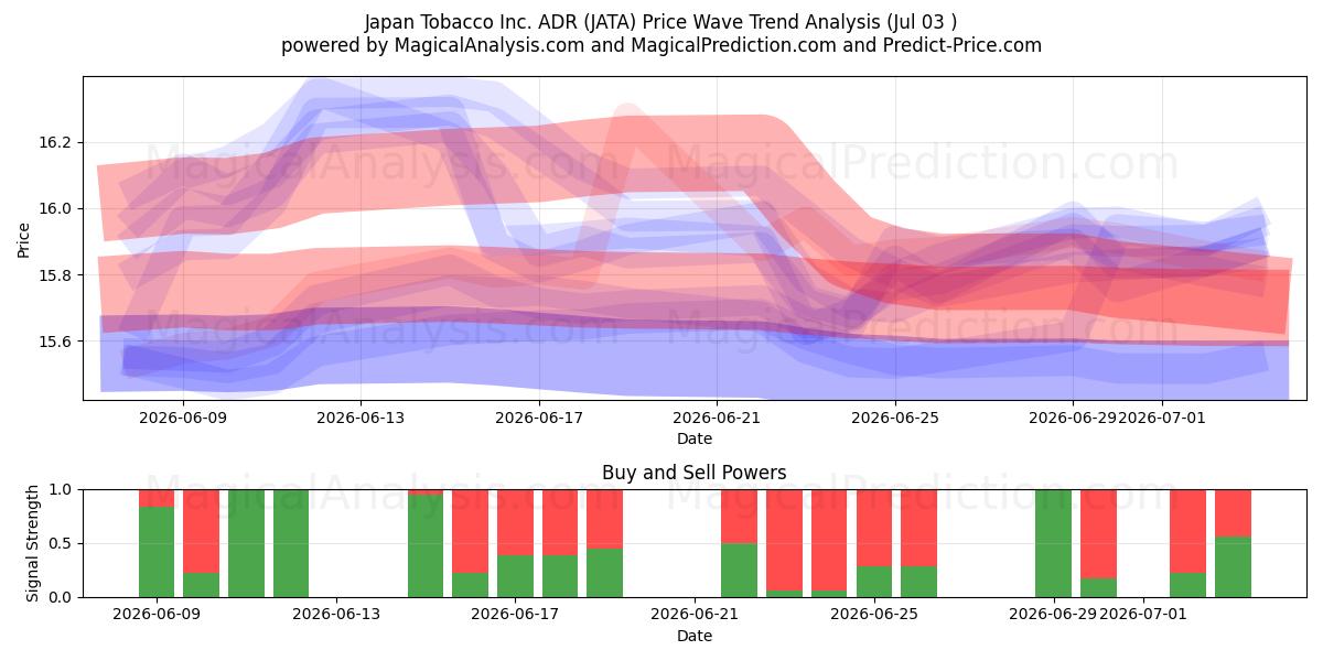  Japan Tobacco Inc. ADR (JATA) Support and Resistance area (02 Jul) 