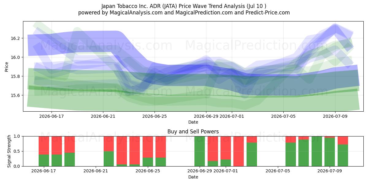  Japan Tobacco Inc. ADR (JATA) Support and Resistance area (09 Jul) 