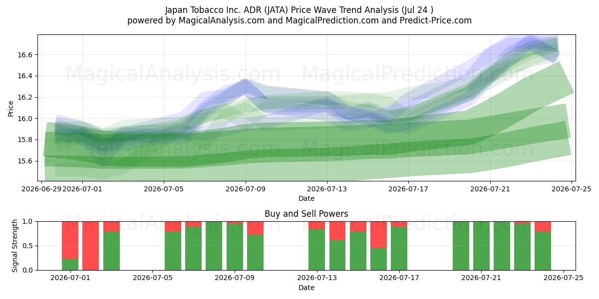  Japan Tobacco Inc. ADR (JATA) Support and Resistance area (23 Jul) 