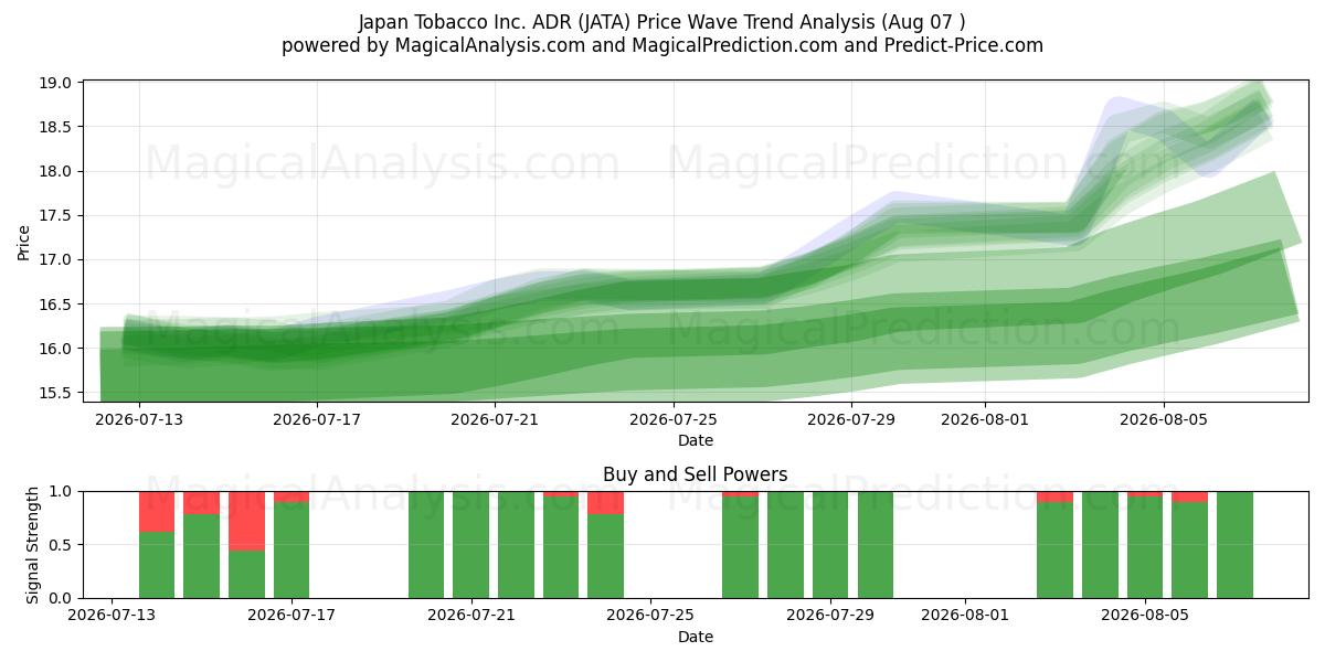  Japan Tobacco Inc. ADR (JATA) Support and Resistance area (06 Aug) 