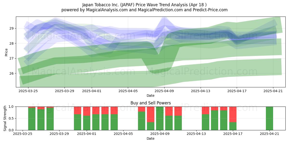  Japan Tobacco Inc. (JAPAF) Support and Resistance area (18 Apr) 