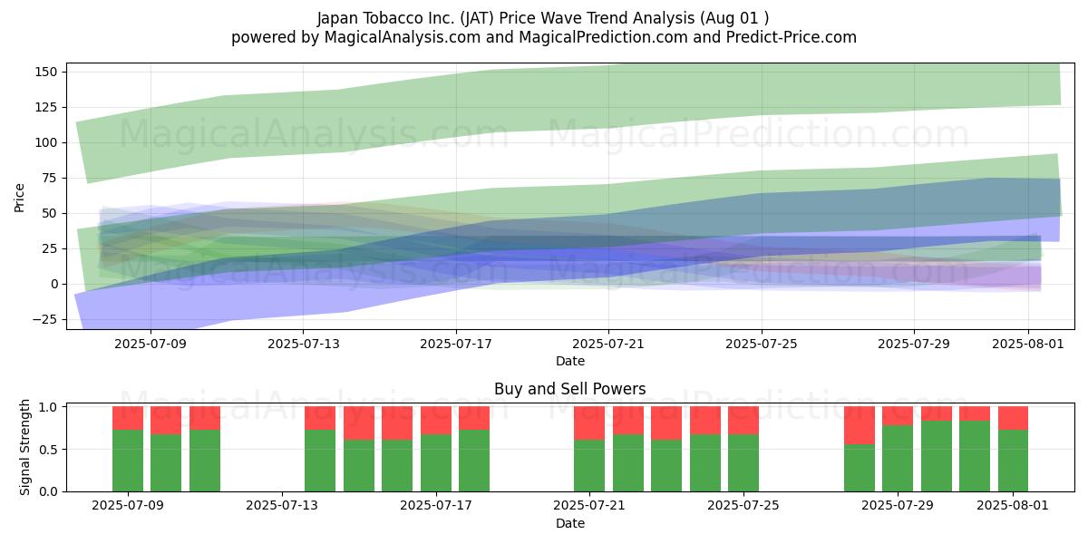  Japan Tobacco Inc. (JAT) Support and Resistance area (31 Jul) 