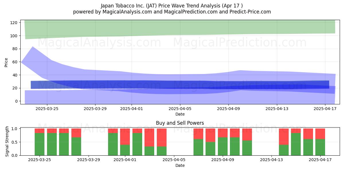  Japan Tobacco Inc. (JAT) Support and Resistance area (17 Apr) 