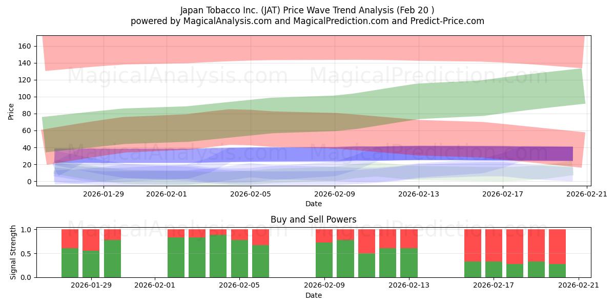  Japan Tobacco Inc. (JAT) Support and Resistance area (19 Feb) 