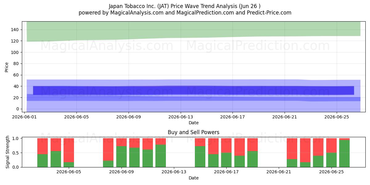  Japan Tobacco Inc. (JAT) Support and Resistance area (25 Jun) 