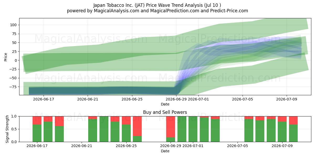  Japan Tobacco Inc. (JAT) Support and Resistance area (09 Jul) 