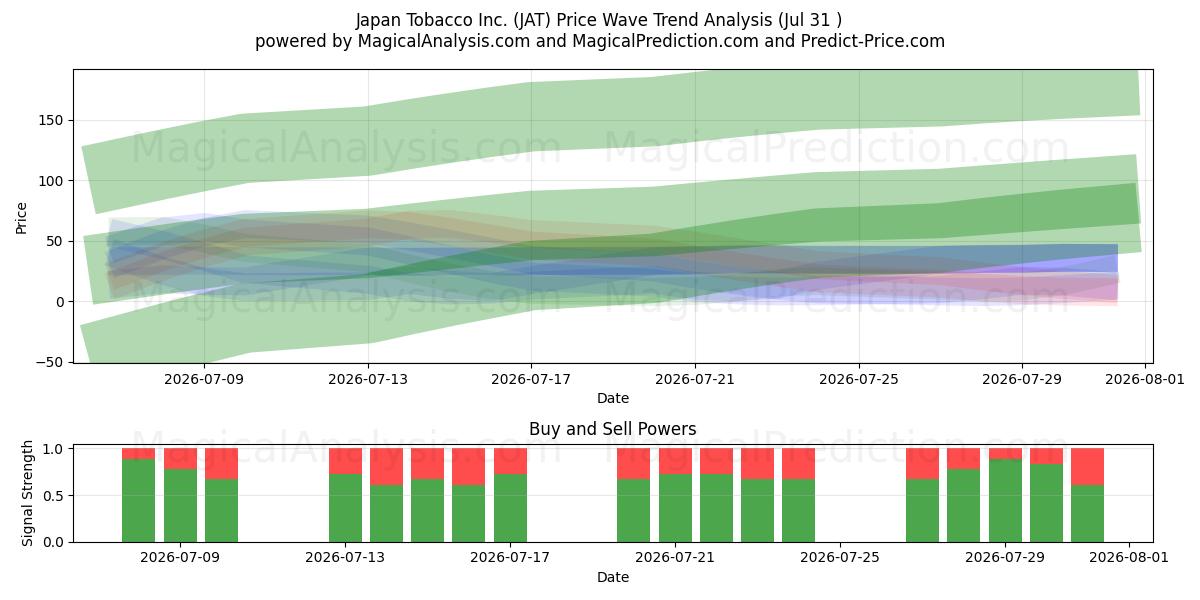  Japan Tobacco Inc. (JAT) Support and Resistance area (30 Jul) 