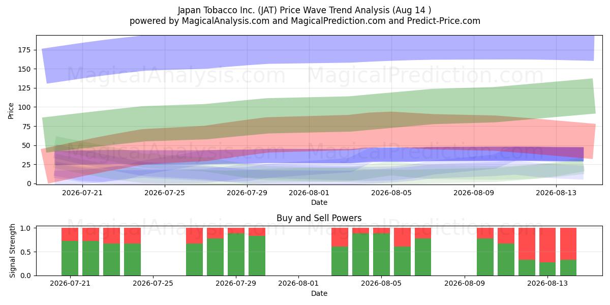  Japan Tobacco Inc. (JAT) Support and Resistance area (13 Aug) 