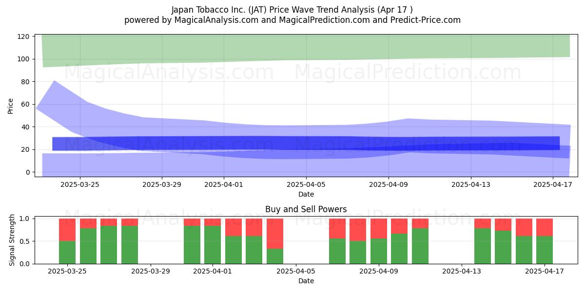  Japan Tobacco Inc. (JAT) Support and Resistance area (17 Apr) 