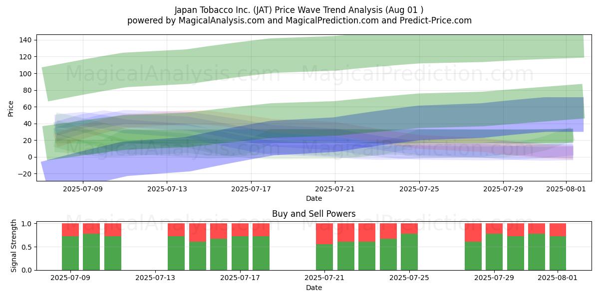  Japan Tobacco Inc. (JAT) Support and Resistance area (31 Jul) 