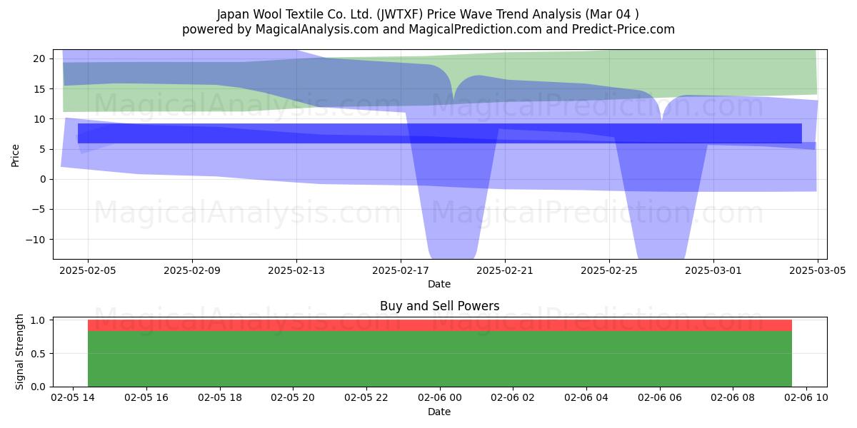  Japan Wool Textile Co. Ltd. (JWTXF) Support and Resistance area (22 Apr) 