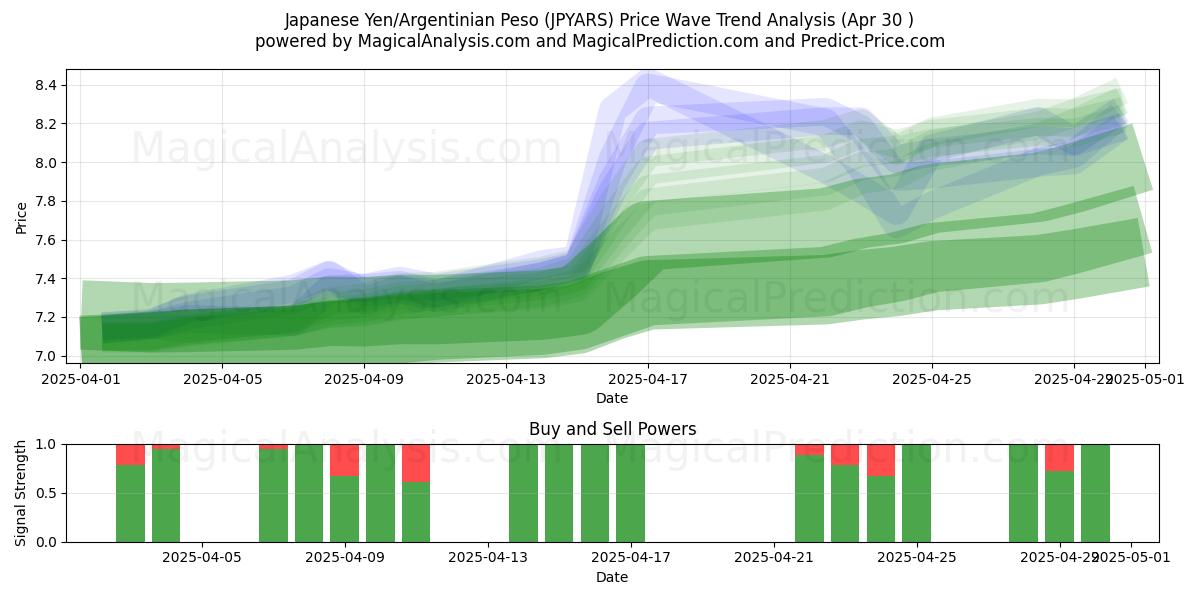  Yen giapponese/peso argentino (JPYARS) Support and Resistance area (30 Apr) 