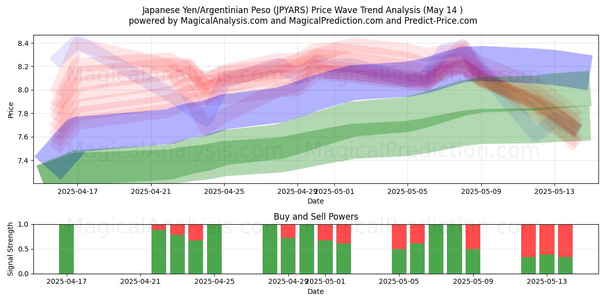 Japanese Yen/Argentinian Peso (JPYARS) Support and Resistance area (14 May) 