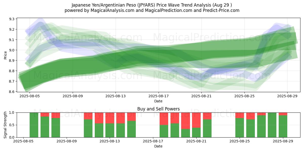  Iene Japonês/Peso Argentino (JPYARS) Support and Resistance area (27 Aug) 
