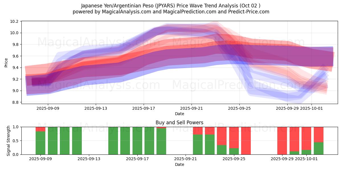  Japanischer Yen/Argentinischer Peso (JPYARS) Support and Resistance area (26 Sep) 