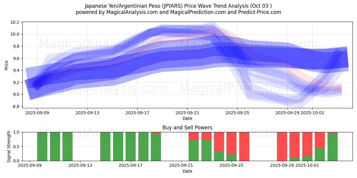  Iene Japonês/Peso Argentino (JPYARS) Support and Resistance area (02 Oct) 