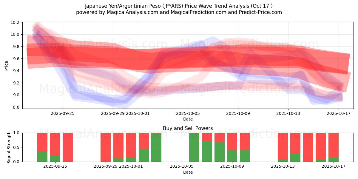  Japanse yen/Argentijnse peso (JPYARS) Support and Resistance area (16 Oct) 