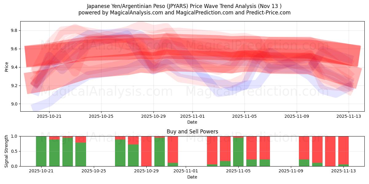  日元/阿根廷比索 (JPYARS) Support and Resistance area (12 Nov) 