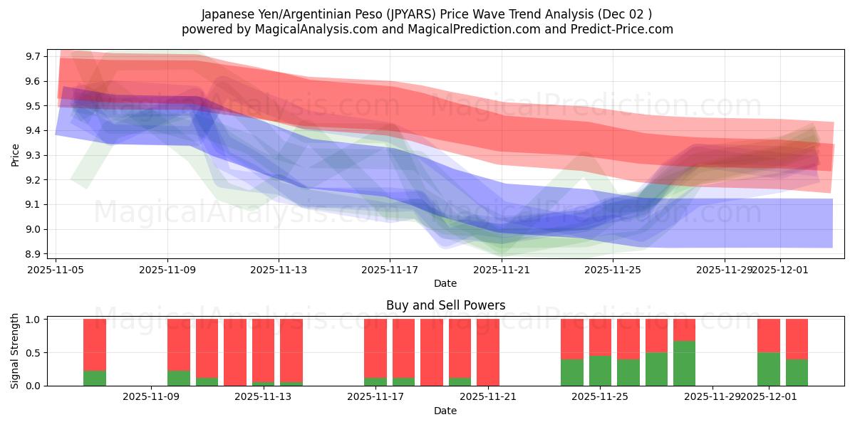  ین ژاپن/پسو آرژانتین (JPYARS) Support and Resistance area (01 Dec) 