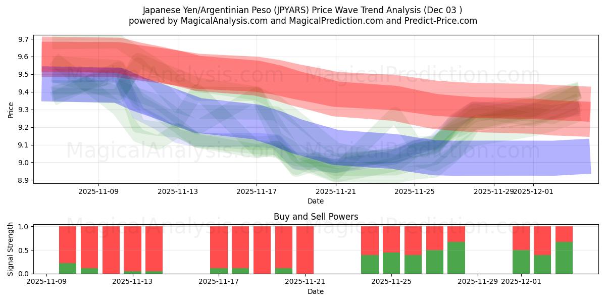  Japanese Yen/Argentinian Peso (JPYARS) Support and Resistance area (02 Dec) 