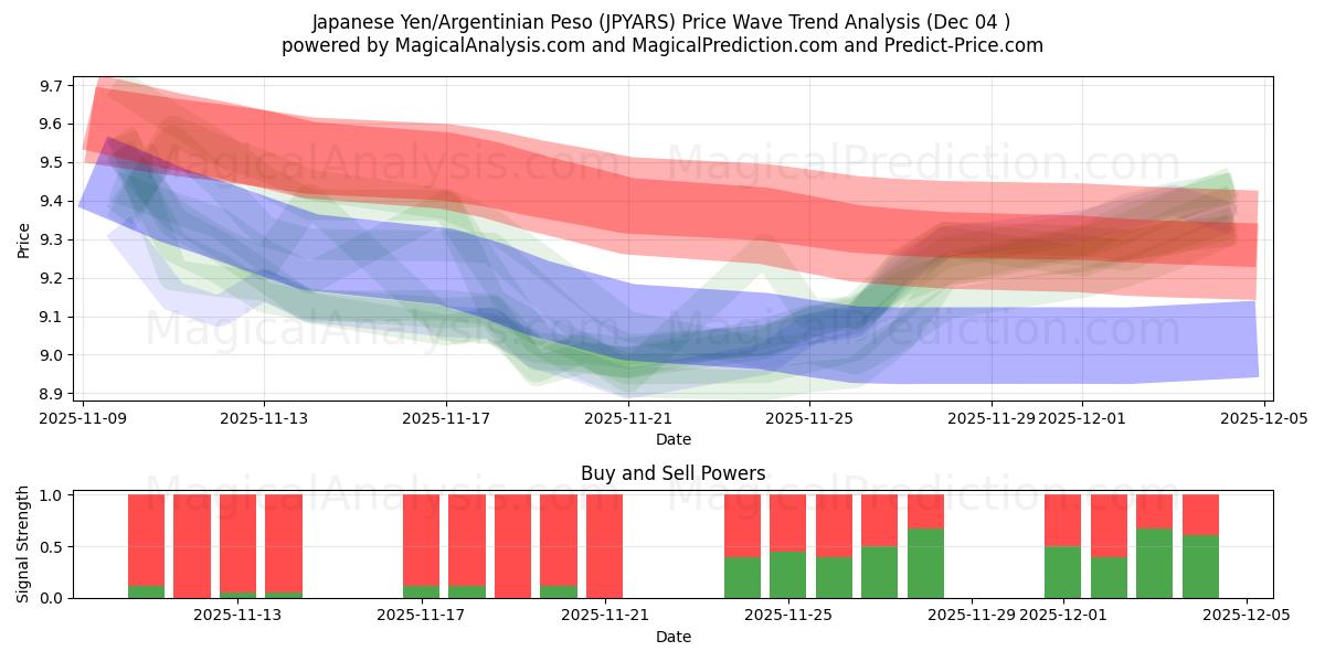  الين الياباني/البيزو الأرجنتيني (JPYARS) Support and Resistance area (03 Dec) 