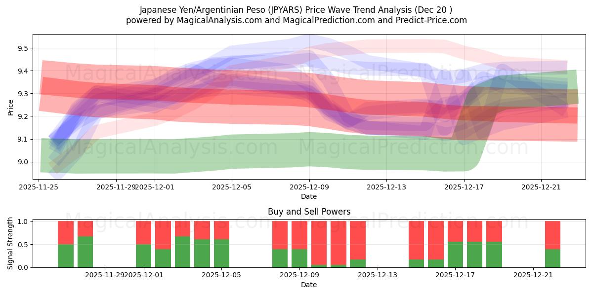  ین ژاپن/پسو آرژانتین (JPYARS) Support and Resistance area (19 Dec) 