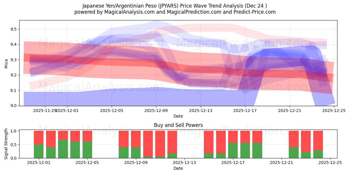  الين الياباني/البيزو الأرجنتيني (JPYARS) Support and Resistance area (23 Dec) 