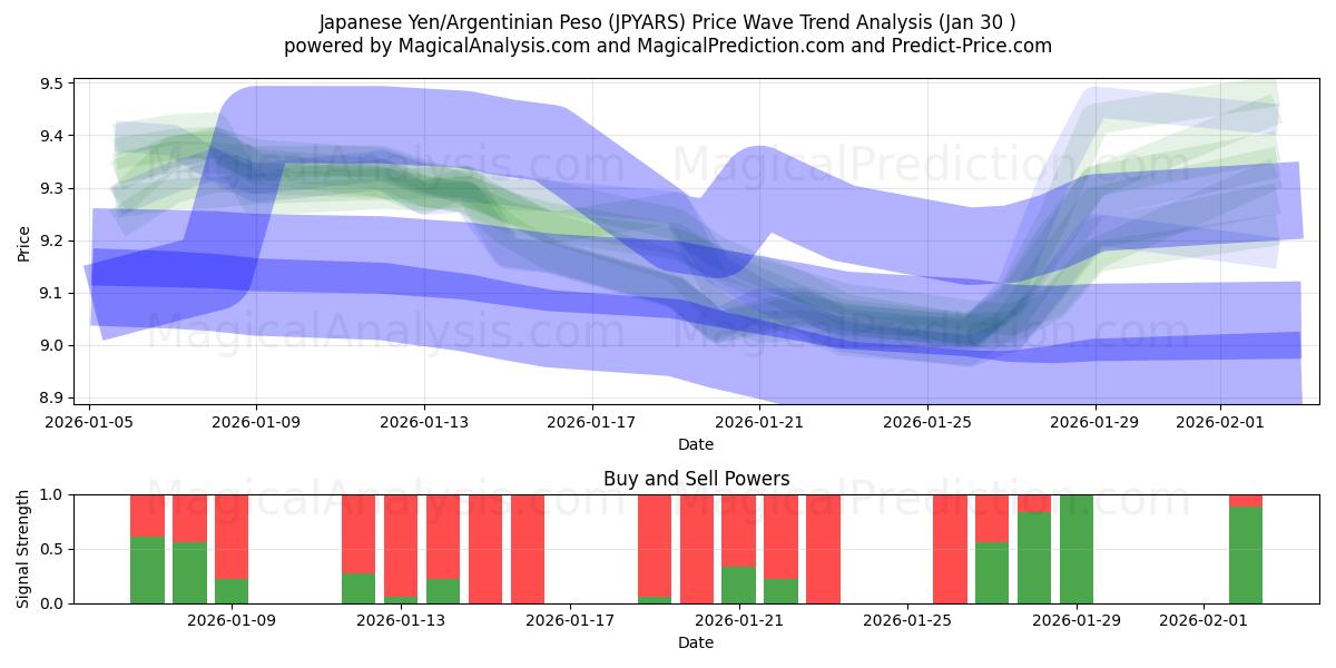  Japansk yen/argentinsk peso (JPYARS) Support and Resistance area (29 Jan) 