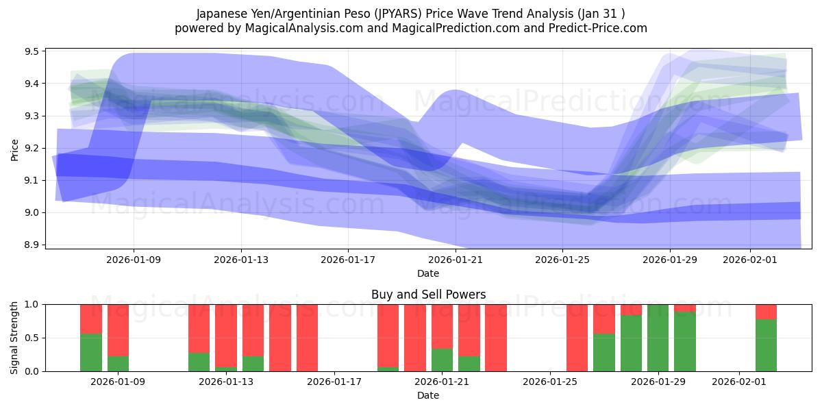  Japanse yen/Argentijnse peso (JPYARS) Support and Resistance area (30 Jan) 