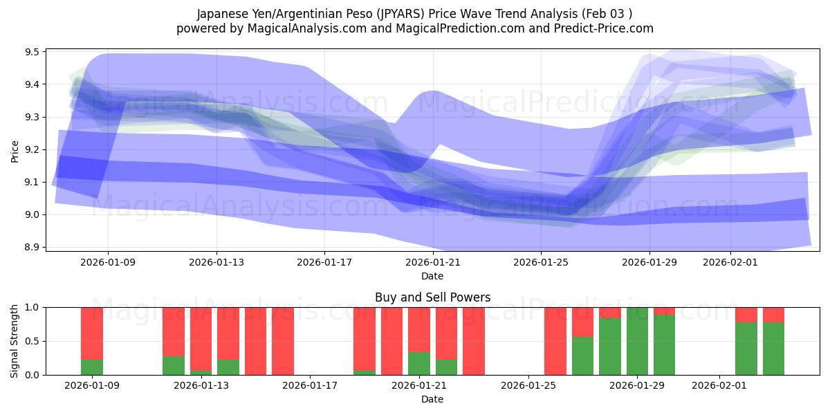  Japansk yen/argentinsk peso (JPYARS) Support and Resistance area (02 Feb) 