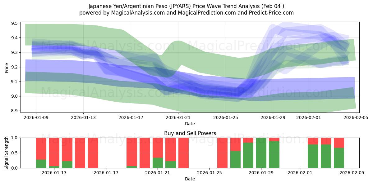  الين الياباني/البيزو الأرجنتيني (JPYARS) Support and Resistance area (03 Feb) 