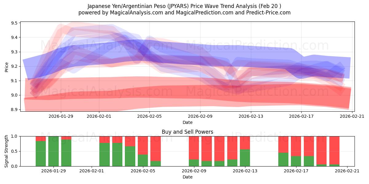  Japansk yen/argentinsk peso (JPYARS) Support and Resistance area (19 Feb) 