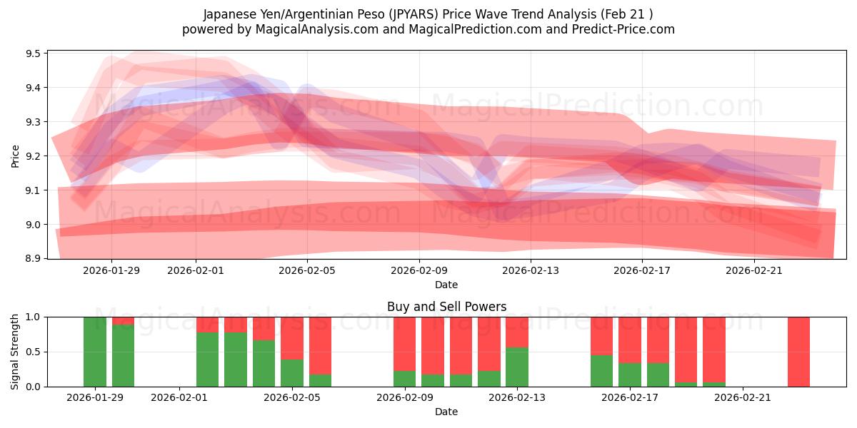  जापानी येन/अर्जेंटीना पेसो (JPYARS) Support and Resistance area (20 Feb) 