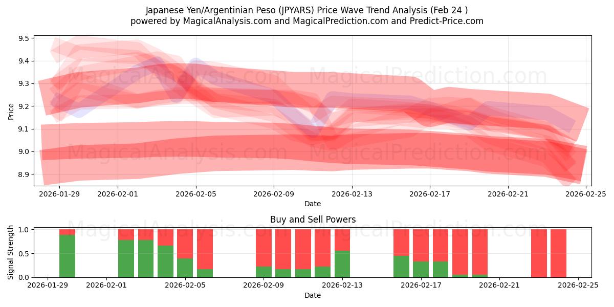  Японская иена/Аргентинское песо (JPYARS) Support and Resistance area (23 Feb) 