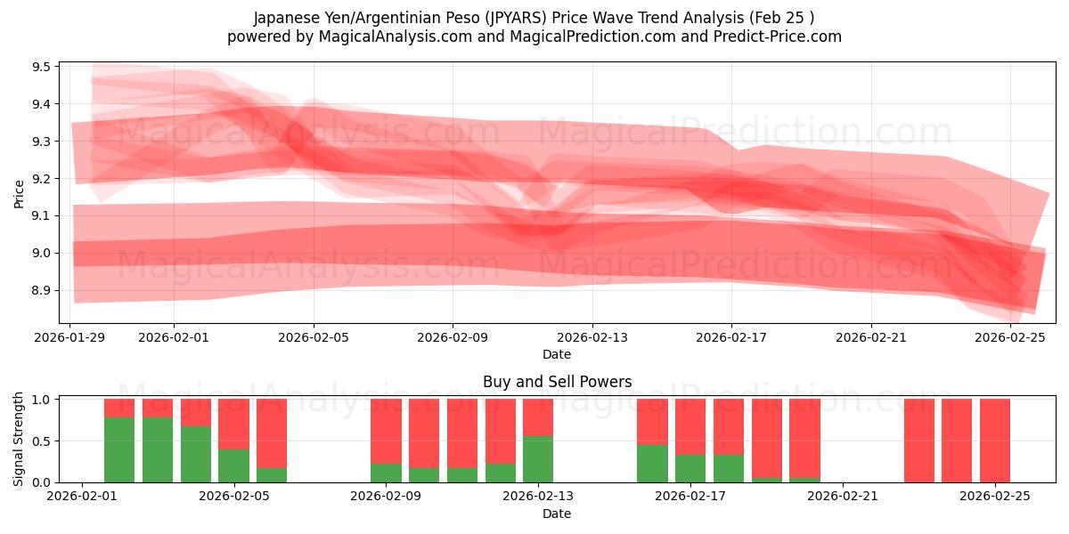  الين الياباني/البيزو الأرجنتيني (JPYARS) Support and Resistance area (24 Feb) 